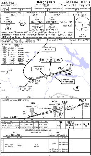 Uuee Airport Charts