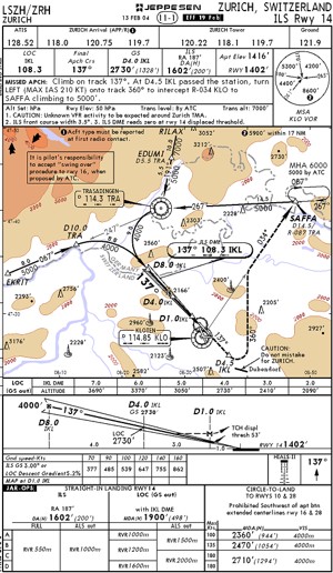 Zurich Airport Charts